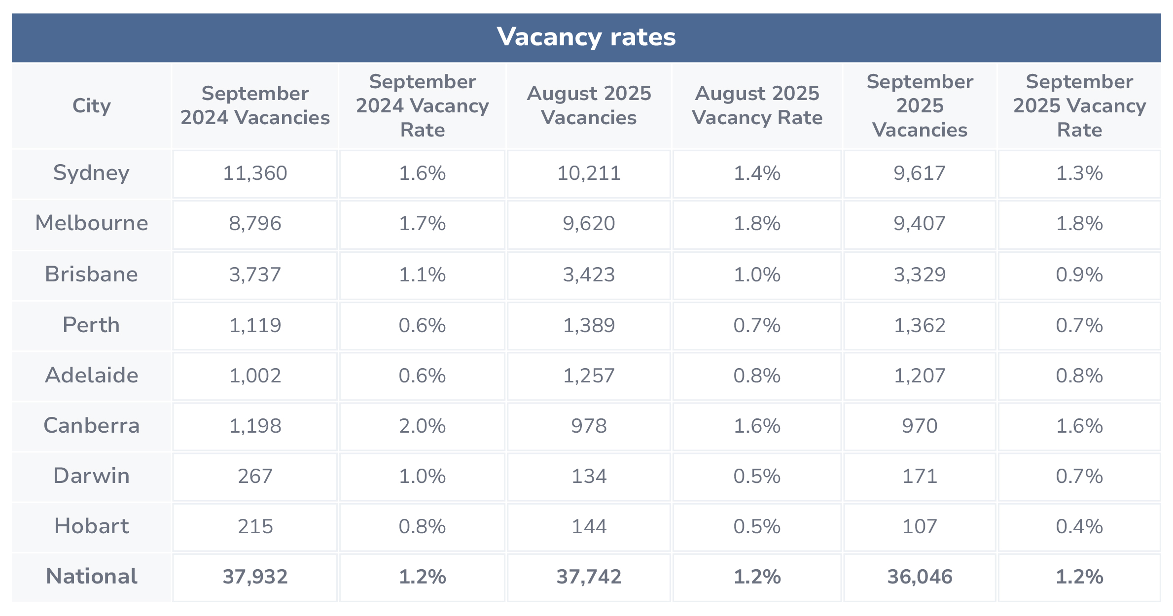 September 2025 vacancy rates