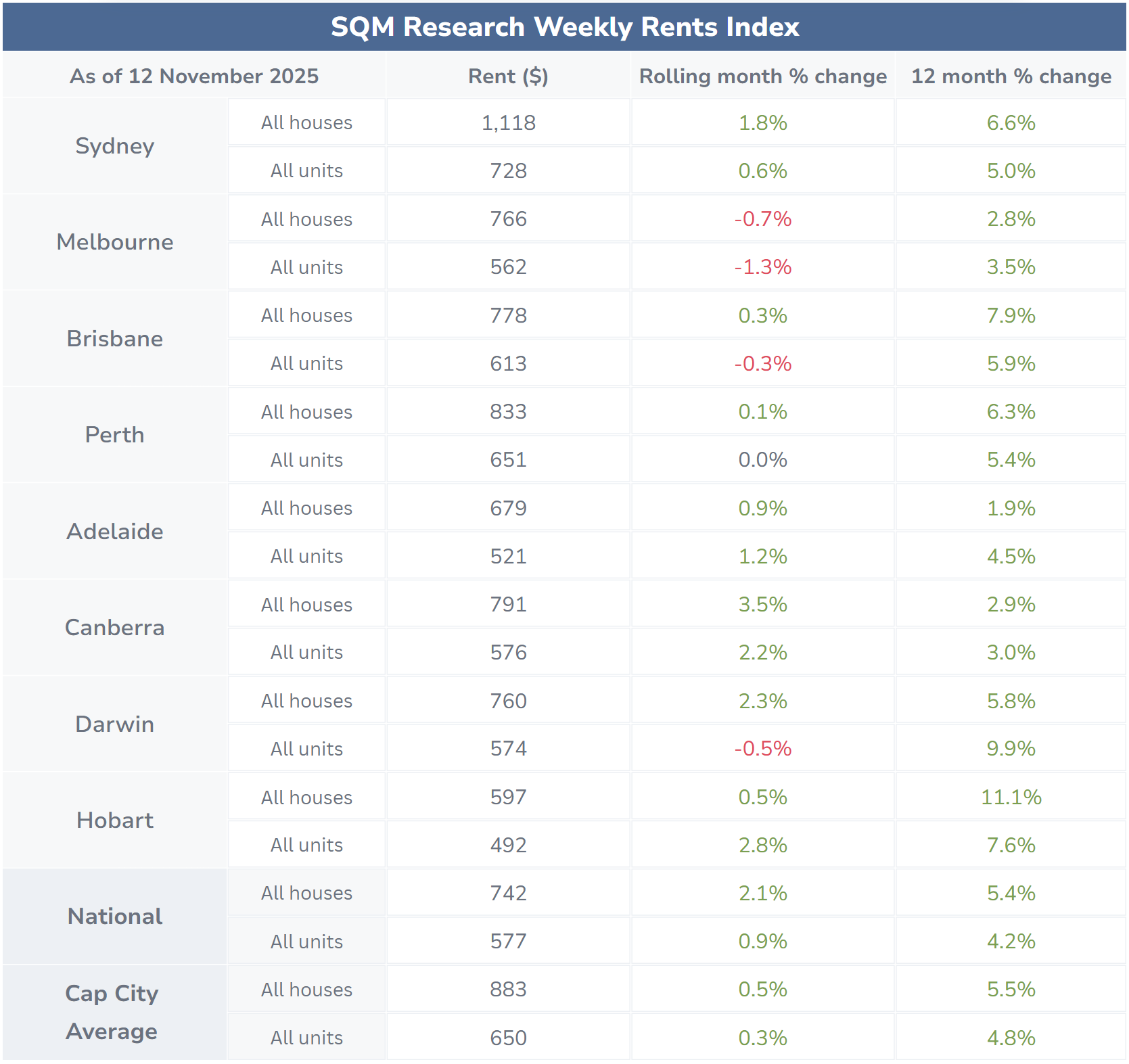October 2025 rental values table