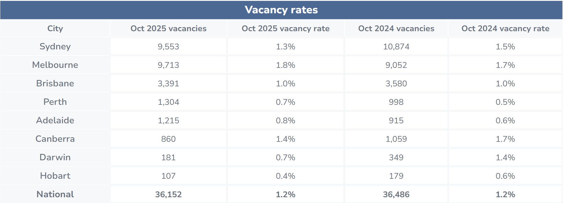 October 2025 vacancy rate table