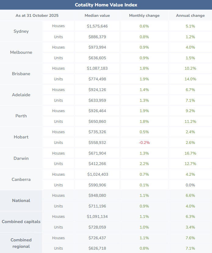 October 2025 housing snapshot