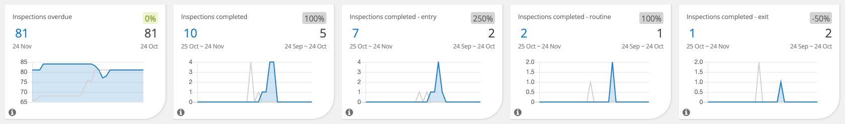 PropertyMe upgraded Insights Dashboard