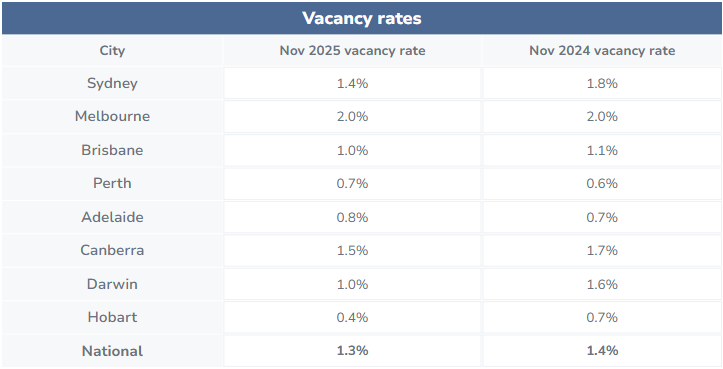 Vacancy rates November 2025