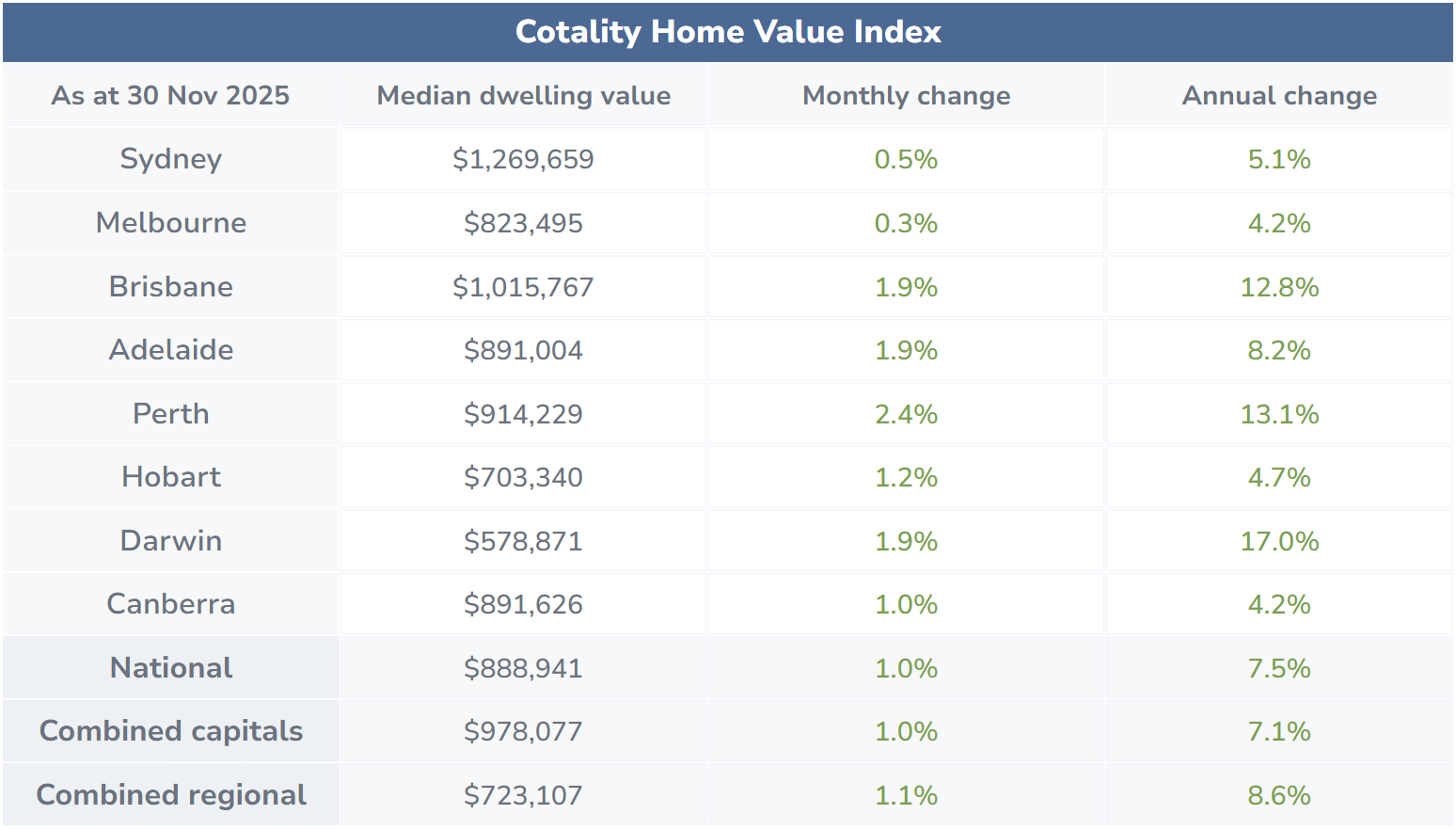 November 2025 housing values
