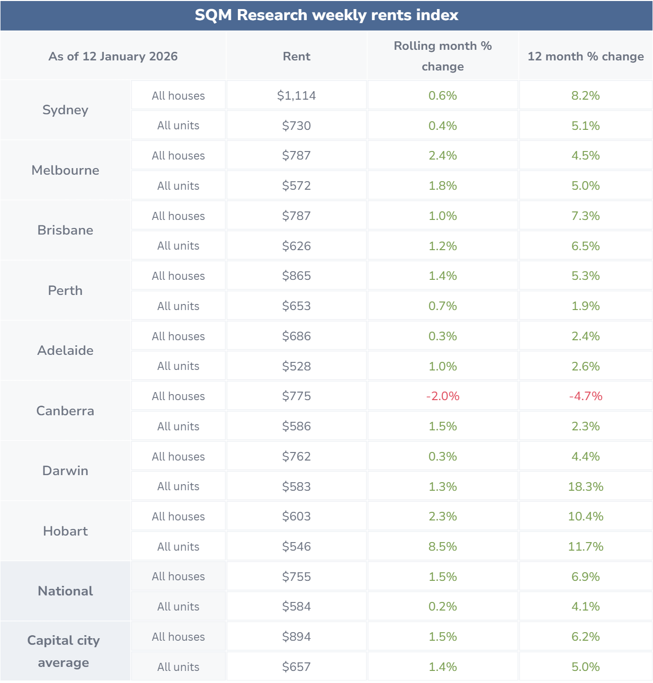 PropertyMe - Rental values December 2025