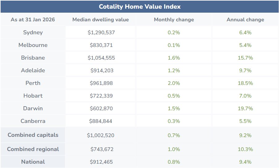 PropertyMe January 2026 housing market update