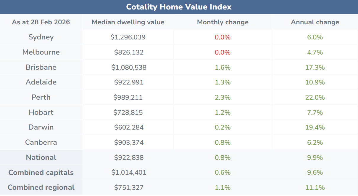 Feb 2026 property values