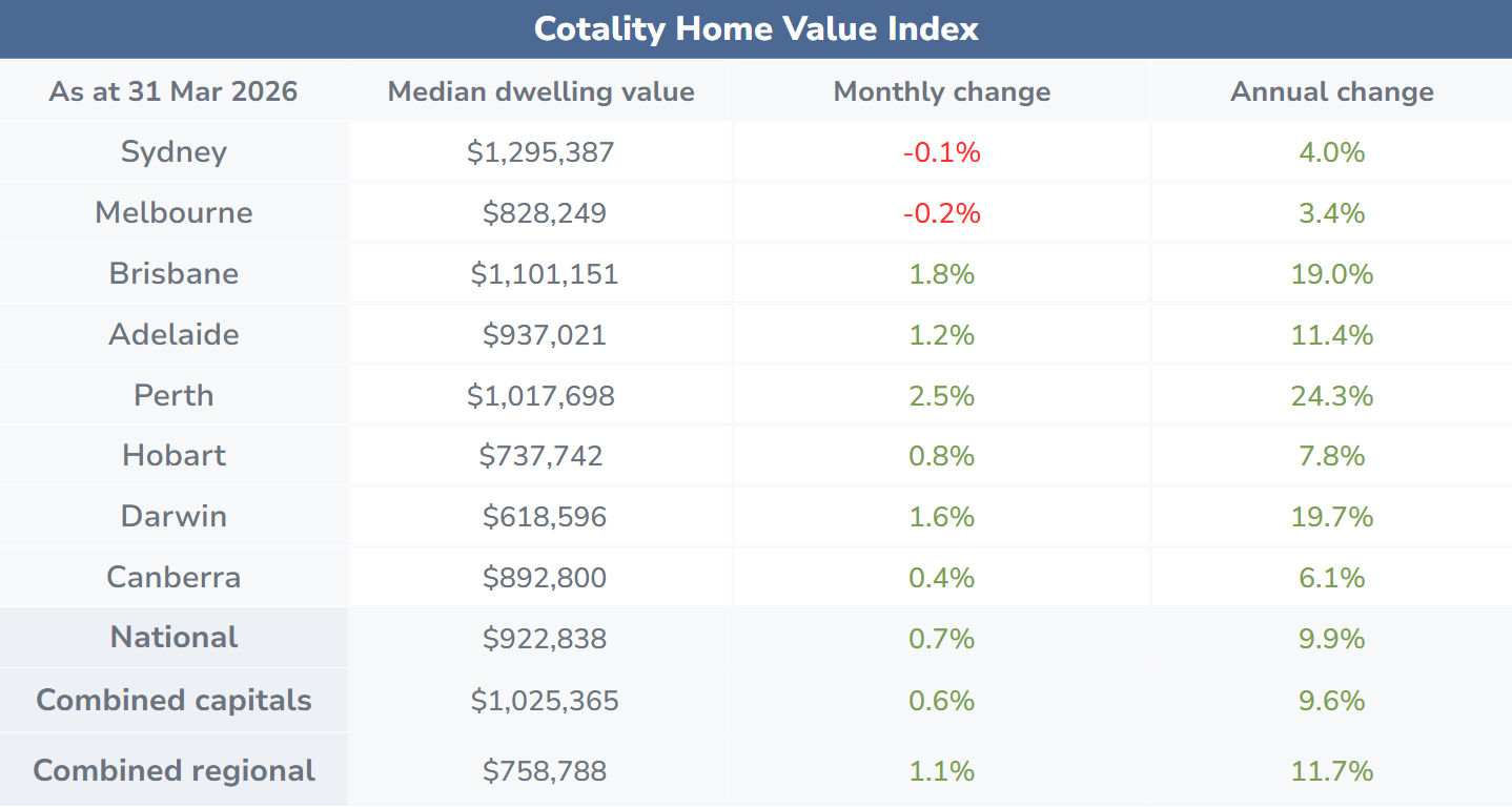 March property values