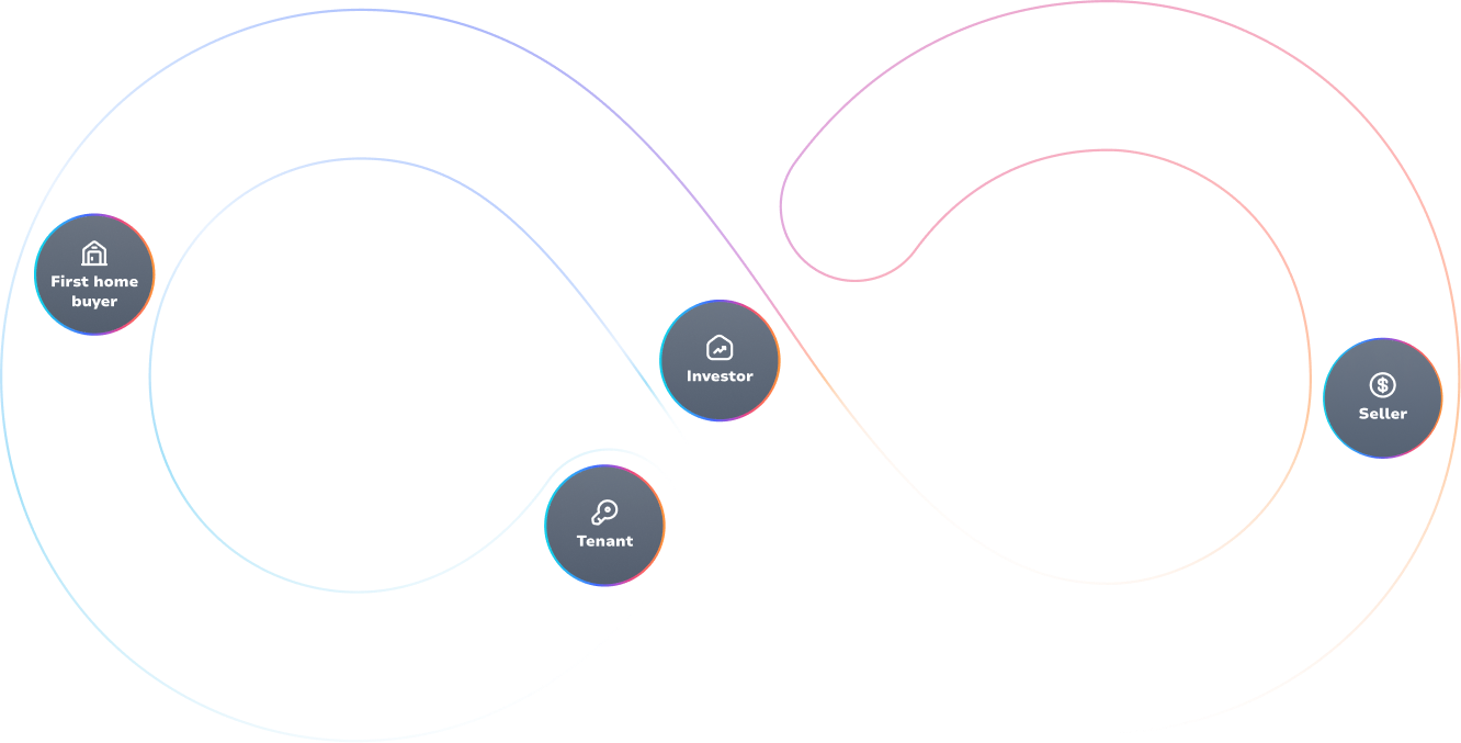 PropertyMe platform loop connecting managers, owners and tenants