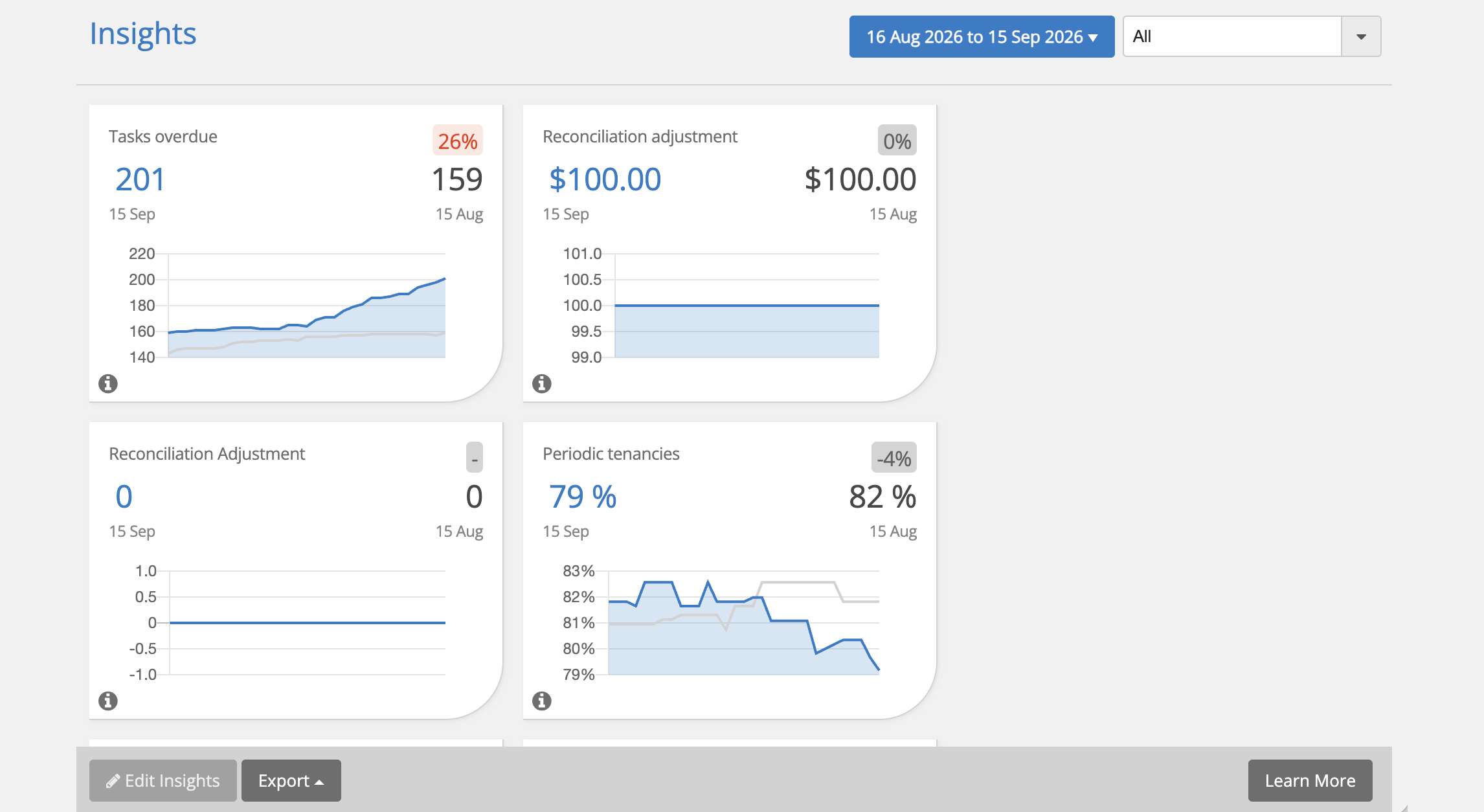 Insights & Reports: Monitor your KPIs in real time